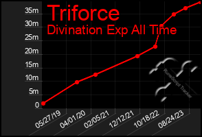 Total Graph of Triforce