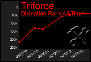 Total Graph of Triforce