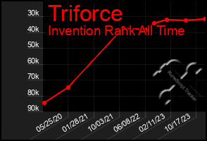 Total Graph of Triforce