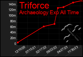 Total Graph of Triforce