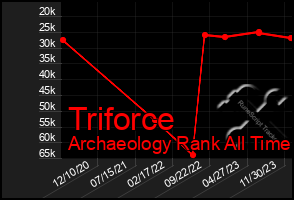 Total Graph of Triforce