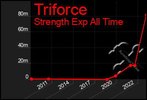 Total Graph of Triforce