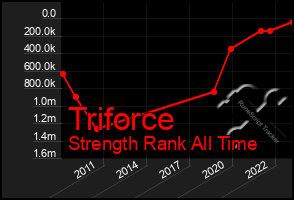 Total Graph of Triforce
