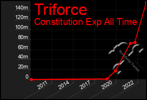 Total Graph of Triforce