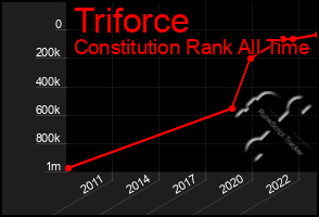 Total Graph of Triforce