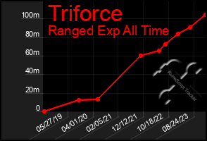 Total Graph of Triforce