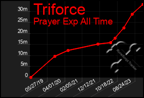 Total Graph of Triforce