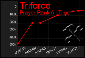 Total Graph of Triforce