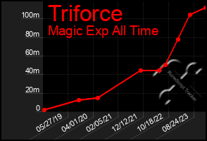 Total Graph of Triforce