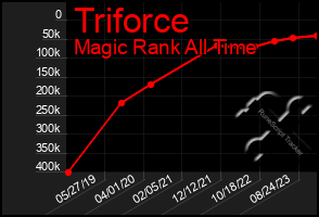 Total Graph of Triforce
