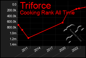 Total Graph of Triforce