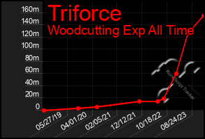 Total Graph of Triforce