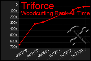 Total Graph of Triforce