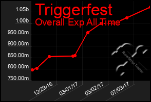 Total Graph of Triggerfest