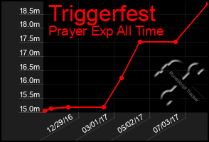 Total Graph of Triggerfest