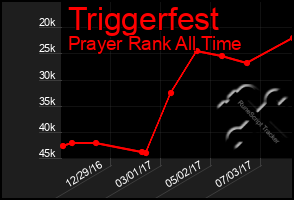 Total Graph of Triggerfest