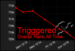 Total Graph of Trigggered