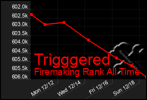 Total Graph of Trigggered