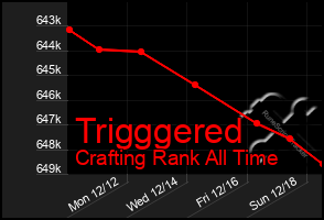 Total Graph of Trigggered