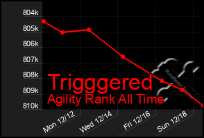 Total Graph of Trigggered