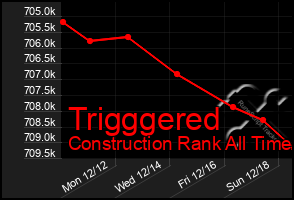 Total Graph of Trigggered