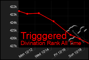 Total Graph of Trigggered