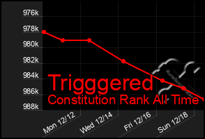 Total Graph of Trigggered