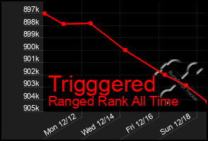 Total Graph of Trigggered