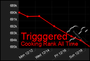 Total Graph of Trigggered