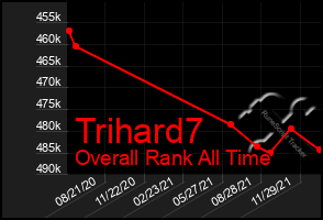 Total Graph of Trihard7