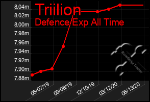 Total Graph of Triilion