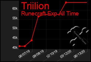 Total Graph of Triilion