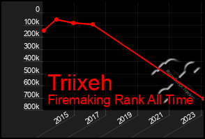 Total Graph of Triixeh