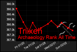 Total Graph of Triixeh