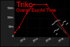 Total Graph of Triko