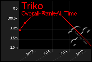 Total Graph of Triko