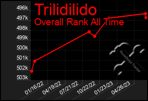 Total Graph of Trilidilido