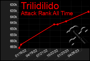 Total Graph of Trilidilido