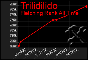 Total Graph of Trilidilido