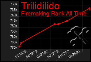 Total Graph of Trilidilido