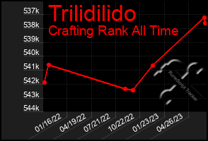 Total Graph of Trilidilido