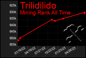 Total Graph of Trilidilido