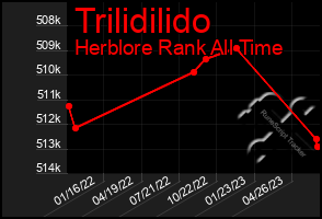 Total Graph of Trilidilido