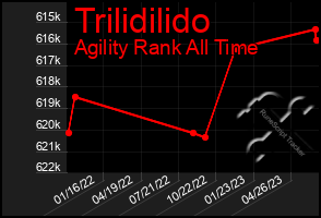 Total Graph of Trilidilido