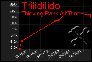 Total Graph of Trilidilido