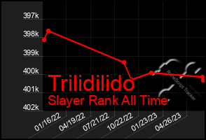 Total Graph of Trilidilido