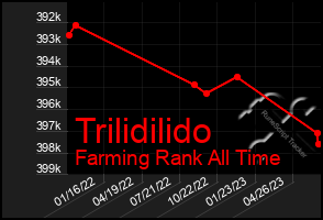 Total Graph of Trilidilido