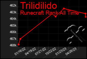 Total Graph of Trilidilido