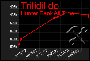 Total Graph of Trilidilido