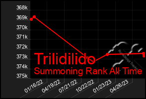 Total Graph of Trilidilido